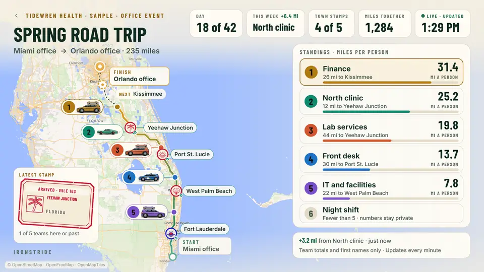 A sample big-screen board for a made-up organization, Tidewren Health. Five teams race from the Miami office to the Orlando office, about 235 miles on Florida's Turnpike, each shown as its own car on a real map of Florida. Finance leads with 31.4 miles per person and has passed Yeehaw Junction; small round pins mark the Fort Lauderdale, West Palm Beach, Port St. Lucie and Yeehaw Junction stamps, and the Latest stamp card shows Yeehaw Junction. Kissimmee and the Orlando finish are ahead. This week: North clinic, plus 6.4 miles a person.