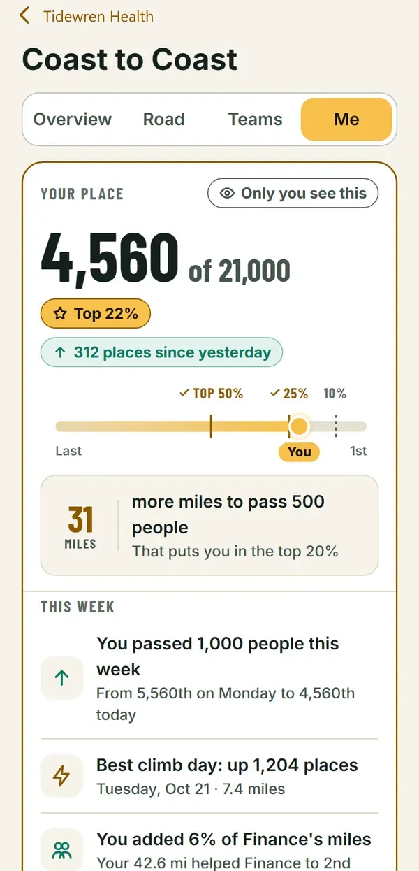 Your place in a big event: 4,560th of 21,000, top 22 percent, up 312 places since yesterday.