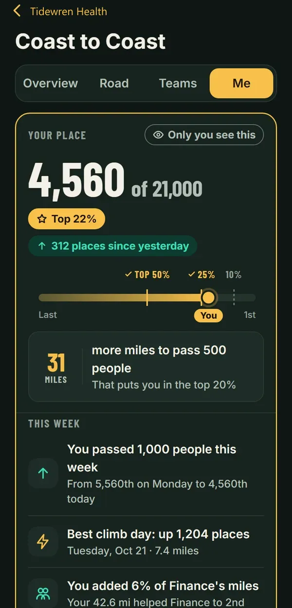 Your place in a big event: 4,560th of 21,000, top 22 percent, up 312 places since yesterday.